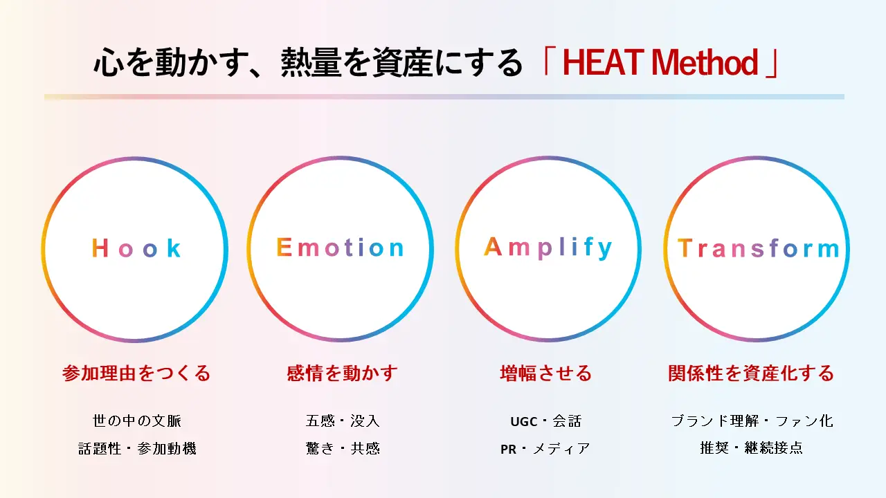 体験評価の科学研究成果を活用した体験創造モデルの開発